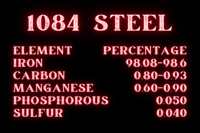 1084 Element Percentages